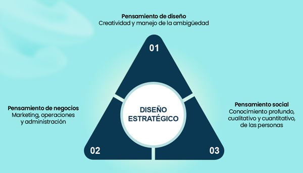 Triangulo-diseno-estrategico