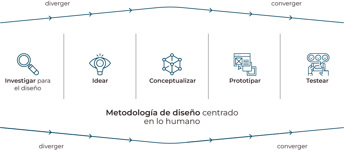 gráfico metodología sn gráfico metodología sn